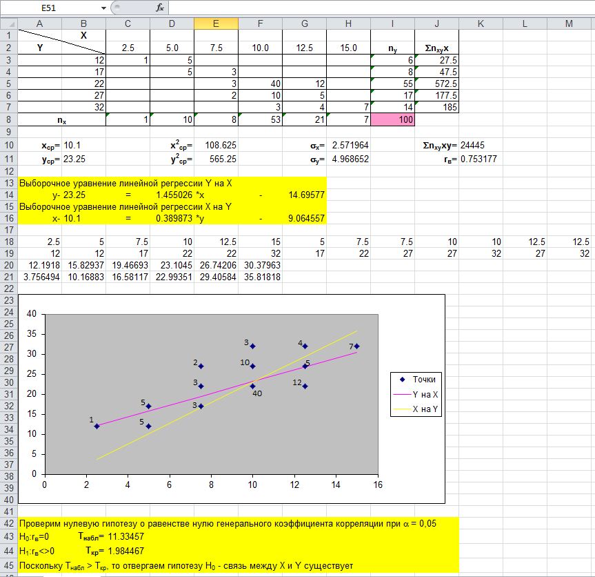 Выборочные уравнения линейной регрессии. Решение в Excel.