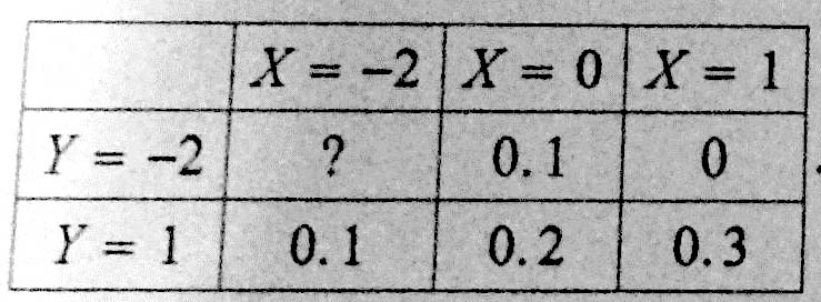 Найдите E(XY) для случайного дискретного вектора (X,Y), распределенного по закону