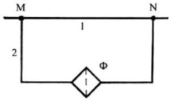 Трубопровод с расходом жидкости Q = 0,32 л/с в точке М разветвляется на два трубопровода: первый размерами ℓ<sub>1</sub> = 1,0 м; d<sub>1</sub> = 10 мм; второй размерами ℓ<sub>2</sub> = 2,0 м; d<sub>2</sub> = 8 мм. В точке N эти трубопроводы смыкаются. Во втором трубопроводе установлен фильтр Ф, сопротивление которого эквивалентно сопротивлению в трубе длиной ℓ<sub>э</sub> = 200d<sub>2</sub>. Определить расход и потерю давления в каждом трубопроводе при ρ = 900 кг/м<sup>3</sup>; ν = 1Ст.