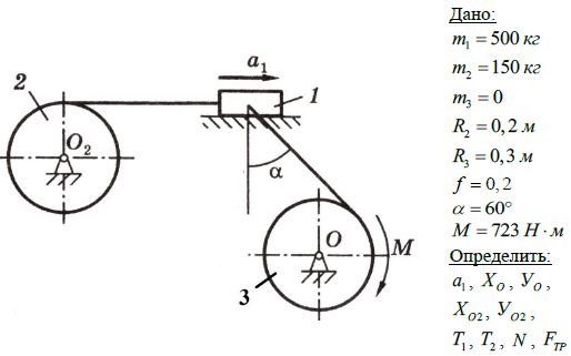 Груз 1 массой m<sub>1</sub> = 500 кг , перемещающийся по горизонтальной шероховатой плоскости (коэффициент трения скольжения f = 0,2), связан невесомыми нерастяжимыми тросами с барабаном 2 радиуса R<sub>2</sub> = 0,2 м, массой m<sub>2</sub> = 150 кг и с невесомым барабаном 3 радиуса R<sub>3</sub> = 0,3 м, к которому приложен вращающий момент М, приводящий в движение систему. Какой величины будет ускорение груза 1 в тот момент движения, когда трос невесомого барабана составит с вертикалью угол α =60°, если вращающий момент M = 0,723 кН · м. Определить также при этих условиях усилия в тросах груза и реакции связей системы. Барабан 2 считать однородным цилиндром.