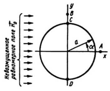 Задача 5.2 из сборника Бессонова.<br />Однородное магнитное поле с напряженностью H<sub>0</sub> = 100 А/м, существующее в воздухе и направленное вдоль оси х, возмущено введением длинного круглого ферромагнитного цилиндра. Ось цилиндра расположена перпендикулярно плоскости рисунка. Вещество цилиндра имеет магнитную проницаемость µ = 100. Радиус цилиндра а = 10 см. Требуется:<br /> 1)	определить магнитный скалярный потенциал возмущенного поля во всех точках пространства как функцию координат r и α, полагая, что потенциал плоскости y = 0 равен нулю; <br />2)	вариант б – определить вектор магнитной индукции в точке В (х<sub>В</sub> = 0, y<sub>В</sub> = 12 см)