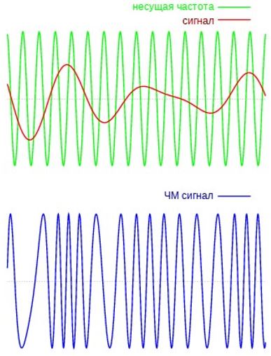 Индивидуальное домашнее задание по дисциплине Основы теории сигналов<br /> Рассмотреть описание спектра частотно-модулированного сигнала на несущей частоте ω и периодическим сигналом модуляции Ω.