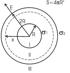 Задача 322 из сборника Чертова <br /> На двух концентрических сферах радиусом R и 2R равномерно распределены заряды с поверхностными плотностями σ1 и σ2 (рис.). Требуется: <br />1) используя теорему Остроградского—Гаусса, найти зависимость Е(x) напряженности электрического поля от расстояния для трех областей: I, II и III. Принять σ1 = σ, σ2 = –σ; <br />2) вычислить напряженность Е в точке, удаленной от центра на расстояние r, и указать направление вектора Е. Принять σ = 0.1 мкКл/м<sup>2</sup>, r = 3R; <br />3) построить график E(x).