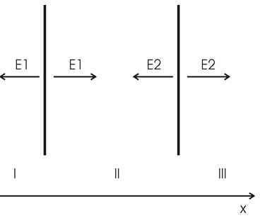 Задача 325 из сборника Чертова <br />На двух  бесконечных  параллельных  плоскостях равномерно    распределены    заряды    с поверхностными плотностями σ1 и σ2. Требуется: <br /> 1)  используя теорему  Остроградского—Гаусса  и  принцип  суперпозиции электрических полей, найти выражение Е(х) напряженности электрического поля в трех областях: I, II и III. Принять σ1 = 2σ, σ2 = σ; <br />2)  вычислить напряженность Е поля в точке, расположенной слева от плоскостей, и указать направление вектора  Е; <br />3)   построить график Е(х).