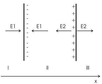 Задача 326 из сборника Чертова <br /> На двух  бесконечных  параллельных  плоскостях равномерно    распределены    заряды    с поверхностными плотностями σ1 и σ2. Требуется:  <br />1)  используя теорему  Остроградского—Гаусса  и  принцип  суперпози¬ции электрических полей, найти выражение Е(х) напряженности электрического поля в трех областях: I, II и III. Принять σ1 = –4σ, σ2 = 2σ; σ = 40 нКл/м<sup>2</sup> <br />2)  вычислить напряженность Е поля в точке, расположенной между плоскостями, и указать направление вектора  Е; <br />3)   построить график Е(х).