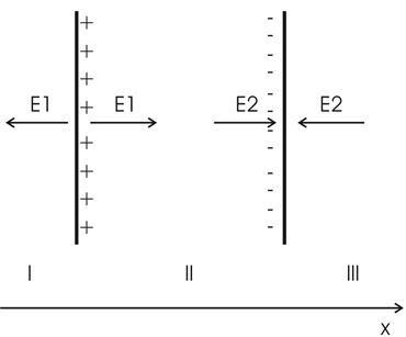Задача 327 из сборника Чертова <br />На двух  бесконечных  параллельных  плоскостях равномерно    распределены    заряды    с поверхностными плотностями σ1 и σ2. Требуется:  <br />1)  используя теорему  Остроградского—Гаусса  и  принцип  суперпози¬ции электрических полей, найти выражение Е(х) напряженности электрического поля в трех областях: I, II и III. Принять σ1 = σ, σ2 = –2σ; σ = 20 нКл/м<sup>2</sup> <br />2)  вычислить напряженность Е поля в точке, расположенной между плоскостями, и указать направление вектора  Е; <br />3)   построить график Е(х)