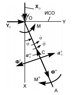 Однородный стержень массой m из состояния покоя приходит во вращательное движение относительно вертикальной оси OZ по гладкой горизонтальной плоскости под действием пары сил с моментом М. <br />Определить реакции внешней связи в момент времени t1.<br /> Дано: m = 10 кг; ОА = l = 1 м; φ<sub>0</sub> = 0; M = 10·t; t1 = 1 c