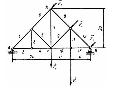 Определить усилия в стержнях 8, 9 и 10 фермы, изображённой на риcунке, если F<sub>1</sub> = 50 кH, F<sub>2</sub> = 70 кH, F<sub>3</sub> = 15 кH, F<sub>4</sub> = 35 кH, F<sub>5</sub> = 15 кH, AB = 4a, KD = 2a.