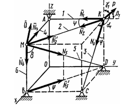 Конструкция состоит из невесомых стержней 1, 2, …, 6, соединенных друг с другом (в узлах К и М) и с неподвижными опорами А, В, С, D шарнирами. В узлах К и М приложены силы P и Q, образующие с координатными осями углы α<sub>1</sub>, β<sub>1</sub>, γ<sub>1</sub> и α<sub>2</sub>, β<sub>2</sub>, γ<sub>2</sub> соответственно (на рисунке показаны только углы α<sub>1</sub>, β<sub>1</sub> и γ<sub>1</sub>)<br />Дано: Р = 100 Н, α<sub>1</sub> = 60°, β<sub>1</sub> = 60°, γ<sub>1</sub> = 45°; Q = 50 Н, α<sub>2</sub> = 45°, β<sub>2</sub> = 60°, γ<sub>2</sub> = 60°, Ψ = 30°, φ = 60°, δ = 74°. <br />О п р е д е ­л и т ь : усилия в стержнях 1-6.