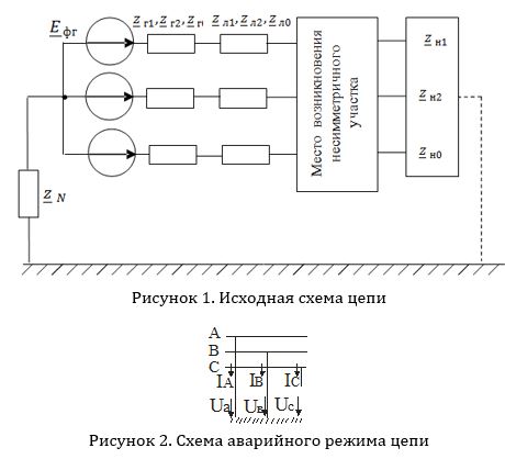 Симметричная трехфазная цепь питается от трехфазного генератора с симметричной системой ЭДС, фазные обмотки которого соединены в звезду. <br />В результате одного из указанных в таблице 1 повреждений линии, соединяющей генератор и нагрузку, в цепи возникает поперечный или продольный несимметричный участок (рисунок 1). <br />Методом симметричных составляющих определить фазные токи и фазные напряжения несимметричного участка и построить векторные диаграммы найденных фазных токов и напряжений и их симметричных составляющих.<br /><b> Вариант 17, группа 1</b>