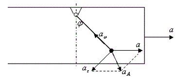 В вагоне, движущимся по прямолинейному участку пути рельсу с ускорением а, подвешен стержень ОА, который совершает колебательное движение по закону φ=f(t)   в вертикальной плоскости вокруг оси О, перпендикулярной к направлению движения вагона. Определить для указанного момента времени t абсолютное ускорение точки А стержня.