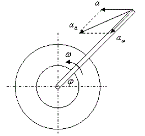 К валу электрического двигателя, согласно уравнению  φ=ωt, прикреплен под прямым углом стержень ОА длиной l=20 см . Двигатель совершает горизонтальные колебания на фундаменте по закону x=20sin(ωt) . Определить для заданного момента времени абсолютное ускорение  точки А стержня.