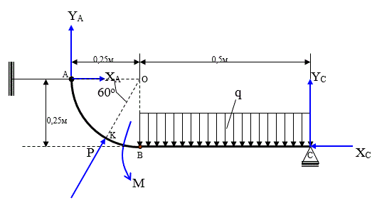 Определить опорные реакции<br /> a = 0.5 м, b = 0.25 м, α = 60°, M = 5 Нм, P = 10 Н, q = 5 Н/м