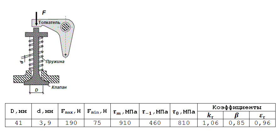 Клапанная пружина имеет размеры: средний диаметр витка - D, диаметр проволоки пружины - d (рис.12). Сила, сжимающая пружину при закрытии клапана, - F<sub>min</sub>; сила, сжимающая пружину в момент полного открытия клапана, - F<sub>max</sub>. Материал проволоки пружины - хромованадиевая сталь, имеющая следующие механические характеристики: предел текучести - τ<sub>т</sub>, предел выносливости при симметричном цикле - τ<sub>-1</sub>, предел выносливости при отнулевом (пульсирующем) цикле – τ<sub>0</sub>. <br />Пружина имеет эффективный коэффициент концентрации напряжений k<sub>τ</sub>, коэффициент влияния качества обработки поверхности β и масштабный коэффициент ε<sub>τ</sub>. Требуется: <br />1) определить максимальное τ<sub>max</sub> и минимальное τ<sub>min</sub> напряжения в проволоке пружины и вычислить коэффициент асимметрии цикла R; <br />2) найти среднее τ<sub>m</sub> и амплитудное τ<sub>а</sub> напряжения цикла; <br />3) построить в масштабе схематизированную диаграмму предельных амплитуд (в осях τ<sub>m</sub> , τ<sub>а</sub>), используя механические характеристики стали τ<sub>т</sub>, τ<sub>-1</sub>, τ<sub>0</sub>; <br />4) вычислить коэффициент запаса прочности и сравнить его с коэффициентом, полученным по диаграмме предельных амплитуд (графически).