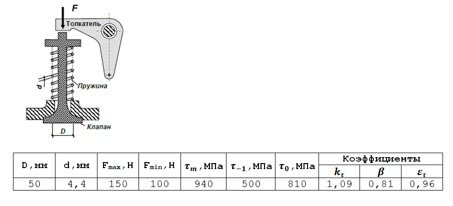 Клапанная пружина имеет размеры: средний диаметр витка - D, диаметр проволоки пружины — d (рис.12). Сила, сжимающая пружину при закрытии клапана, - F<sub>min</sub>; сила, сжимающая пружину в момент полного открытия клапана, - f<sub>max</sub>. Материал проволоки пружины - хромованадиевая сталь, имеющая следующие механические характеристики: предел текучести - τ<sub>т</sub>, предел выносливости при симметричном цикле - τ<sub>-1</sub>, предел выносливости при отнулевом (пульсирующем) цикле – τ<sub>0</sub>. Пружина имеет эффективный коэффициент концентрации напряжений k<sub>τ</sub>, коэффициент влияния качества обработки поверхности β и масштабный коэффициент ε<sub>τ</sub>. <br /> Требуется: <br />1) определить максимальное τ<sub>max</sub> и минимальное τ<sub>min</sub> напряжения в проволоке пружины и вычислить коэффициент асимметрии цикла R; <br />2) найти среднее τ<sub>m</sub> и амплитудное τ<sub>а</sub> напряжения цикла; <br />3) построить в масштабе схематизированную диаграмму предельных амплитуд (в осях τ<sub>m </sub>, τ<sub>а</sub>), используя механические характеристики стали τ<sub>т</sub>, τ<sub>-1</sub>, τ<sub>0</sub>; <br />4) вычислить коэффициент запаса прочности и сравнить его с коэффициентом, полученным по диаграмме предельных амплитуд (графически).