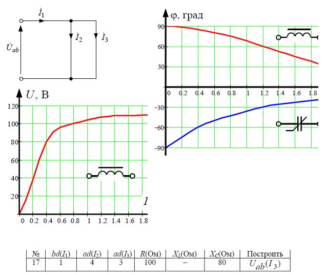 Для заданного графа электрической цепи изобразить расчетную схему нелинейной цепи переменного тока в соответствии с номером своего варианта и в соответствии с номерами ветвей изображенных на рис. 2.11; <br />Задавая пять значений тока через равные интервалы (исключая нулевое значение) по вольтамперной характеристике нелинейного элемента, снятой для действующих значений тока и напряжения (рис. 2.12), определить напряжение на нелинейном элементе, а при помощи фазоамперной характеристики (рис. 2.13) определить сдвиг фазы между напряжением и током; <br />Рассчитать и построить зависимость, указанную в табл. 2.5 для действующих значений напряжения Uab (расчет вести в комплексной форме); Для одного из значений тока нелинейного элемента по результатам расчета п. 3 построить векторную диаграмму токов, совмещенную с топографической диаграммой напряжений.<br /> Вариант 17