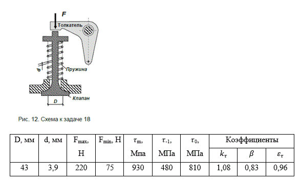 Клапанная пружина имеет размеры: средний диаметр витка - D, диаметр проволоки пружины — d (рис.12). Сила, сжимающая пружину при закрытии клапана, - F<sub>min</sub>; сила, сжимающая пружину в момент полного открытия клапана, - f<sub>max</sub>. Материал проволоки пружины - хромованадиевая сталь, имеющая следующие механические характеристики: предел текучести - τ<sub>т</sub>, предел выносливости при симметричном цикле - τ<sub>-1</sub>, предел выносливости при отнулевом (пульсирующем) цикле – τ<sub>0</sub>. Пружина имеет эффективный коэффициент концентрации напряжений k<sub>τ</sub>, коэффициент влияния качества обработки поверхности β и масштабный коэффициент ε<sub>τ</sub>. <br /> Требуется: <br />1) определить максимальное τ<sub>max</sub> и минимальное τ<sub>min</sub> напряжения в проволоке пружины и вычислить коэффициент асимметрии цикла R; <br />2) найти среднее τ<sub>m</sub> и амплитудное τ<sub>а</sub> напряжения цикла; <br />3) построить в масштабе схематизированную диаграмму предельных амплитуд (в осях τ<sub>m </sub>, τ<sub>а</sub>), используя механические характеристики стали τ<sub>т</sub>, τ<sub>-1</sub>, τ<sub>0</sub>; <br />4) вычислить коэффициент запаса прочности и сравнить его с коэффициентом, полученным по диаграмме предельных амплитуд (графически).
