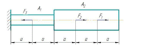 Двухступенчатый стальной брус нагружен силами F<sub>1</sub>, F<sub>2</sub>, F<sub>3</sub>. Площади поперечных сечений ступеней А<sub>1</sub> и А<sub>2</sub>. Построить эпюры продольных сил и нормальных напряжений по длине бруса. Определить перемещение Δl свободного конца бруса, приняв Е=2·10<sup>5</sup> Н/м<sup>м2</sup>. Построить эпюру перемещений поперечных сечений бруса. <br />F<sub>1</sub>=26 кН,  F<sub>2</sub>=20 кН,  F<sub>3</sub>=10 кН,  А<sub>1</sub>=1,6 см<sup>2</sup>,  А<sub>2</sub>=2,4 см<sup>2</sup>,  а=0,3 м
