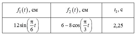 Точка В движется в плоскости xy. Закон движения точки задан в табл.1 зависимостями x = f1(t), y = f2(t) , где x и y выражены в сантиметрах, t – в секундах. Найти уравнение траектории точки и построить ее на чертеже. Для момента времени t1 определить и показать на чертеже: а) положение точки на траектории; б) вектор ее скорости; в) векторы касательного, нормального и полного ускорений, и г) радиус кривизны траектории в соответствующей точке.