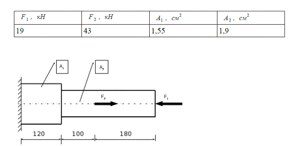 Для заданного бруса построить эпюры продольных сил и нормальных напряжений в поперечном сечении бруса, проверить прочность бруса на каждом участке, приняв [σ]<sub>p</sub> = 160 МПа ; [σ]<sub>с</sub> = 120 МПа , а также определить удлинение (укорочение) бруса, если модуль продольной упругости Е = 2⋅10<sup>5</sup> МПа . Вес бруса не учитывать.