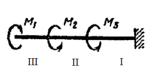 Для заданного вала круглого поперечного сечения построить эпюру крутящих моментов и определить диаметр, обезпечивающий его прочность и жесткость, если [τ] = 70 Мпа, [φ<sub>0</sub>] = 0,02 рад/м , G = 8⋅10<sup>4</sup> МПа. <br /> М<sub>1</sub> = 1,1 кН∗м ; М<sub>2</sub> = 0,7 кН∗м ; М<sub>3</sub> = 3,2 кН∗м .