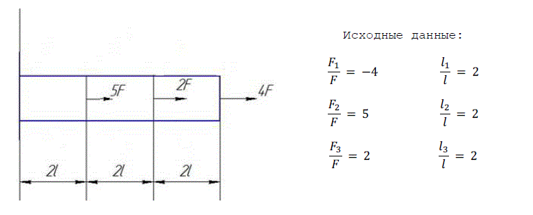Для данного бруса требуется: <br /> - вычертить расчетную схему в определенном масштабе, указать все размеры и величины нагрузок; <br /> - построить эпюру продольных сил; <br /> - построить эпюру напряжений; <br /> - для опасного сечения определить размер поперечного сечения (d - ?) при [σ] = 140 МПа <br /> Исходные данные: <br /> F<sub>1</sub>/F = -4 <br /> F<sub>2</sub>/F = 5<br /> F<sub>3</sub>/F = 2 <br /> l<sub>1</sub>/l = 2 <br /> l<sub>2</sub>/l = 2 <br /> l<sub>3</sub>/l = 2