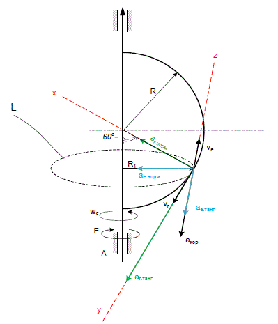 Дано: <br /> Точка М движется относительно пластины по окружности. Уравнение относительного движения т. М: <br /> s(t) = 4π(sin(2πt))<sup>2</sup> = cм  <br /> Уравнение движения пластины: <br /> ω<sub>e</sub>(t) = 3t − 2 (1/с) <br /> R = 9 cм <br /> t<sub>1</sub> = 1/3 сек <br /> Определить: Для заданного момента времени определить абсолютную скорость и абсолютное ускорение т.М.