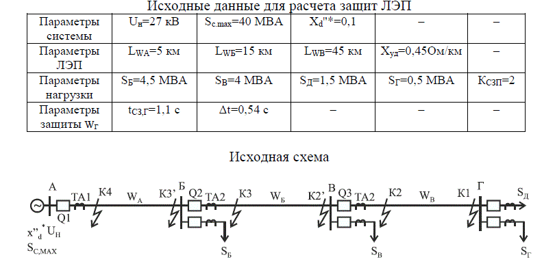 Расчет защит ЛЭП <br /> По исходным данным для приведенной схемы:<br />1. Расчет нагрузочных токов по ЛЭП <br />2. Выбор коэффициентов трансформации трансформаторов тока <br />3. Схема замещения и расчет ее элементов в именованных единицах <br />4. Расчет токов КЗ в точках К1, К2, К3, К4 <br />5. Расчет защит линии W<sub>B</sub> <br />6. Расчет защит линии W<sub>Б</sub> <br />7. Расчет защит линии W<sub>А</sub>