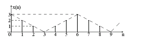 Зная импульсную характеристику фильтра g(n)={1,-1}, найдите методом дискретной свертки его реакцию на дискретное треугольное колебание x(n), представленное на рис.8. Начальные условия в задаче – нулевые