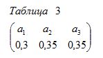 Сообщение источника составляется из статистически независимых букв  а1, а2, а3  с вероятностями, заданными таблицей 3. <br />Произвести двоичное кодирование по методу Хафмана отдельных букв и двухбуквенных блоков. <br />Сравнить коды по их эффективности.