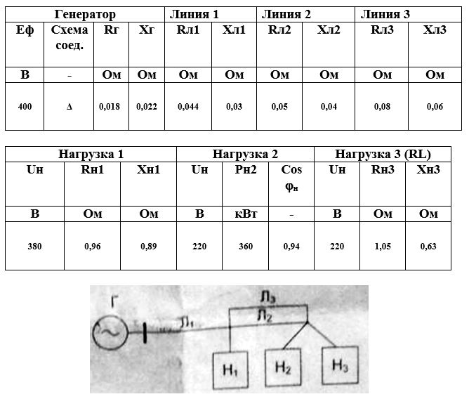 Анализ режимов работы сложных трехфазных систем с выбором конденсаторов для компенсации реактивной мощности (Расчетно-графическая работа №3)<br />1. По заданной однолинейной схеме начертить развернутую трехфазную электрическую схему цепи<br />2. Составить расчетную схему для одной фазы цепи<br />3. Определить: фазные и линейные токи генератора, всех нагрузок, фазные и линейные напряжения на зажимах генератора и каждой нагрузки<br />4. Определить падение и потерю напряжения на участках линии до каждой нагрузки<br />5. Произвести расчет мощностей на всех участках цепи, проверить баланс мощностей. Определить коэффициенты мощности каждой нагрузки и КПД электропередачи<br />6. Рассчитать мощность и емкость конденсаторной батареи для повышения коэффициента мощности до 0,95 (для нагрузок с коэффициентом мощности меньшим 0,8)<br />7. Начертить развернутую трехфазную электрическую схему цепи с указанием подключения конденсаторов<br />8. Определить: фазные и линейные токи генератора, всех нагрузок, фазные и линейные напряжения на зажимах генератора и каждой нагрузки после компенсации.<br />9. Построить в одинаковых масштабах для первой нагрузки векторные диаграммы токов и напряжения для режимов: до компенсации и после компенсации РМ.<br /> Вариант 22