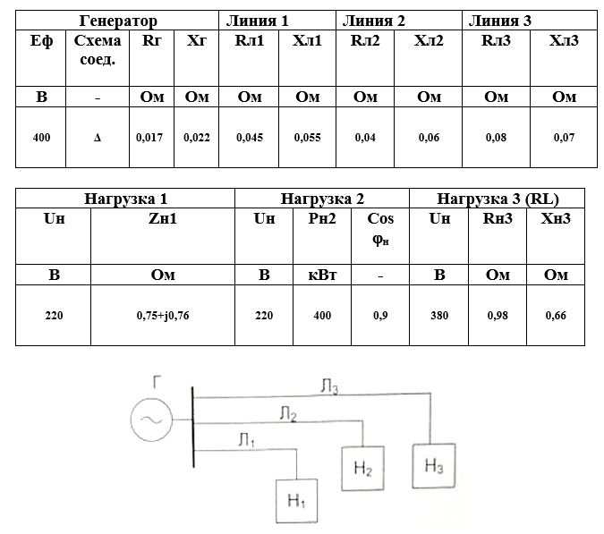 Анализ режимов работы сложных трехфазных систем с выбором конденсаторов для компенсации реактивной мощности (Расчетно-графическая работа №3)<br />1. По заданной однолинейной схеме начертить развернутую трехфазную электрическую схему цепи<br />2. Составить расчетную схему для одной фазы цепи<br />3. Определить: фазные и линейные токи генератора, всех нагрузок, фазные и линейные напряжения на зажимах генератора и каждой нагрузки<br />4. Определить падение и потерю напряжения на участках линии до каждой нагрузки<br />5. Произвести расчет мощностей на всех участках цепи, проверить баланс мощностей. Определить коэффициенты мощности каждой нагрузки и КПД электропередачи<br />6. Рассчитать мощность и емкость конденсаторной батареи для повышения коэффициента мощности до 0,95 (для нагрузок с коэффициентом мощности меньшим 0,8)<br />7. Начертить развернутую трехфазную электрическую схему цепи с указанием подключения конденсаторов<br />8. Определить: фазные и линейные токи генератора, всех нагрузок, фазные и линейные напряжения на зажимах генератора и каждой нагрузки после компенсации.<br />9. Построить в одинаковых масштабах для первой нагрузки векторные диаграммы токов и напряжения для режимов: до компенсации и после компенсации РМ.<br /> Вариант 24