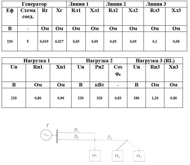 Анализ режимов работы сложных трехфазных систем с выбором конденсаторов для компенсации реактивной мощности (Расчетно-графическая работа №3)<br />1. По заданной однолинейной схеме начертить развернутую трехфазную электрическую схему цепи<br />2. Составить расчетную схему для одной фазы цепи<br />3. Определить: фазные и линейные токи генератора, всех нагрузок, фазные и линейные напряжения на зажимах генератора и каждой нагрузки<br />4. Определить падение и потерю напряжения на участках линии до каждой нагрузки<br />5. Произвести расчет мощностей на всех участках цепи, проверить баланс мощностей. Определить коэффициенты мощности каждой нагрузки и КПД электропередачи<br />6. Рассчитать мощность и емкость конденсаторной батареи для повышения коэффициента мощности до 0,95 (для нагрузок с коэффициентом мощности меньшим 0,8)<br />7. Начертить развернутую трехфазную электрическую схему цепи с указанием подключения конденсаторов<br />8. Определить: фазные и линейные токи генератора, всех нагрузок, фазные и линейные напряжения на зажимах генератора и каждой нагрузки после компенсации.<br />9. Построить в одинаковых масштабах для первой нагрузки векторные диаграммы токов и напряжения для режимов: до компенсации и после компенсации РМ.<br /> Вариант 25