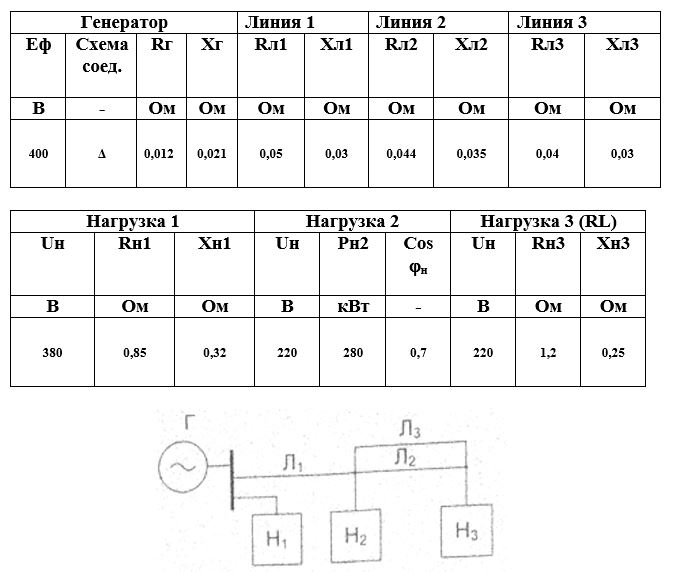 Анализ режимов работы сложных трехфазных систем с выбором конденсаторов для компенсации реактивной мощности (Расчетно-графическая работа №3)<br />1. По заданной однолинейной схеме начертить развернутую трехфазную электрическую схему цепи<br />2. Составить расчетную схему для одной фазы цепи<br />3. Определить: фазные и линейные токи генератора, всех нагрузок, фазные и линейные напряжения на зажимах генератора и каждой нагрузки<br />4. Определить падение и потерю напряжения на участках линии до каждой нагрузки<br />5. Произвести расчет мощностей на всех участках цепи, проверить баланс мощностей. Определить коэффициенты мощности каждой нагрузки и КПД электропередачи<br />6. Рассчитать мощность и емкость конденсаторной батареи для повышения коэффициента мощности до 0,95 (для нагрузок с коэффициентом мощности меньшим 0,8)<br />7. Начертить развернутую трехфазную электрическую схему цепи с указанием подключения конденсаторов<br />8. Определить: фазные и линейные токи генератора, всех нагрузок, фазные и линейные напряжения на зажимах генератора и каждой нагрузки после компенсации.<br />9. Построить в одинаковых масштабах для первой нагрузки векторные диаграммы токов и напряжения для режимов: до компенсации и после компенсации РМ.<br /> Вариант 27