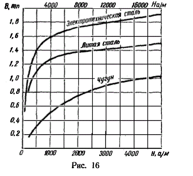 Определить магнитную проницаемость для электротехнической стали (рис. 16) при напряженности магнитного поля, равной 2000, 4000 и 12 000 а/м.