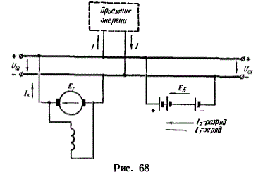 К шинам электростанции постоянного тока параллельно присоединены генератор (с параллельной обмоткой возбуждения) и аккумуляторная батарея (рис. 68) . <br />Внешняя характеристика генератора задана следующими числовыми значениями: U = 143.65; 138; 125.5; 115 В, I1 = 0; 30; 70; 100 А. Аккумуляторная батарея состоит из 70 последовательно включенных элементов, причем для каждого элемента э. д. с. е = 2 В и внутреннее сопротивление r0а = 0.005 Ом.<br />Определить:<br />1. напряжение Um = на шинах, при котором э. д. с. аккумуляторной батареи будет скомпенсирована (I6 = 0);<br />2. токи нагрузки и генератора, а также напряжение Uш, при котором разрядный ток батареи составит 25% от тока приемников энергии.