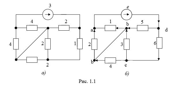 В первой части задачи следует заданную цепь свернуть ко входу (источнику), определив входное сопротивление или входную проводимость в соответствии с изложенными методическими указаниями. <br />Затем, пользуясь законом Ома в виде: <br /> u = Ri = i/G,  i = Gu = u/R, <br />последовательно определить напряжения и токи на всех участках цепи, задав их направление в соответствии с направлением источника. <br />Наконец, произвести проверку полученного решения, рассчитав баланс мощности.<br />Исходную схему на рис. 1.1, а представили в виде рис. 1.1, б <br />е = 3 В,   R4 = 2 Ом, <br />R1 = 4 Ом,   R5 = 2 Ом,<br />R2 = 4 Ом,   R6 = 1 Ом.<br />R3 = 2 Ом,