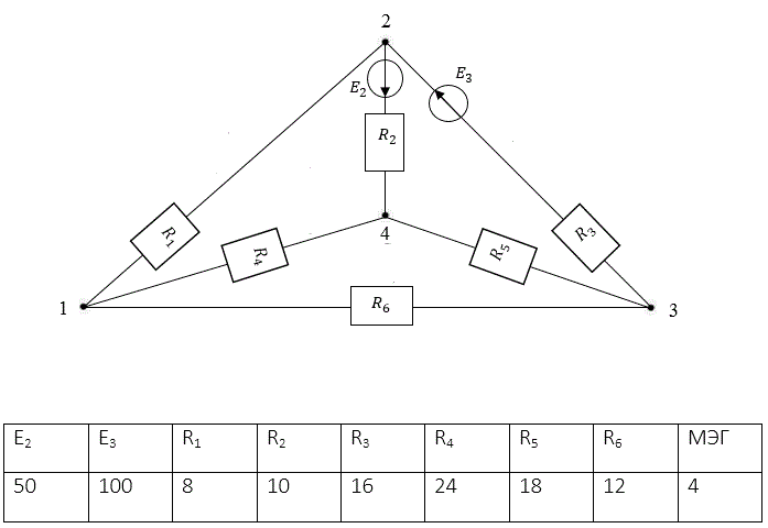 1.1.1. Выписать значения параметров элементов цепи и вычертить в соответствии с ГОСТ расчётную схему цепи с обозначением условно положительных направлений токов и напряжений ветвей.<br />1.1.2. Провести топологический анализ схемы цепи (определить число ветвей, узлов и независимых контуров).<br />1.1.3. Составить необходимое для расчёта цепи число уравнений по первому и второму законам Кирхгофа.<br />1.1.4. Упростить схему цепи посредством замены пассивного треугольника схемы эквивалентной звездой, рассчитав сопротивления её лучей (ветвей).<br />1.1.5. Рассчитать упрощенную схему цепи методом узловых напряжений (методом двух узлов).<br />1.1.6. Рассчитать ток в 4 ветви исходной схемы методом эквивалентного генератора (МЭГ) и сравнить полученное значение тока со значением, рассчитанным посредством метода двух узлов<br />1.1.7. Выполнить проверку расчёта токов и напряжений всех шести ветвей исходной цепи построением в масштабе потенциальной диаграммы одного из контуров, в ветви которого включен хотя бы один источник напряжения, и подтверждением выполнения условия баланса мощностей.<br />1.1.8. Сформулировать выводы по результатам выполненного задания 