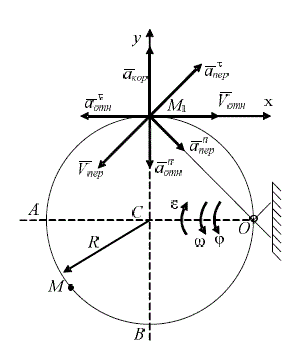 Круглая пластинка (рис. К4.2) радиуса R = 60 см, вращается вокруг неподвижной оси, проходящей через точку О, по законуφ= 2t<sup>2</sup> - t<sup>3</sup> . По пластинке по окружности движется точка М по закону s = AM = ((πR)/2)(2t<sup>3</sup> - 4t<sup>2</sup>) = см (t – в секундах). На рис. К4.2 точка М показана в положении, при котором S = AM > 0 (при S < 0 точка М находится по другую сторону от точки А). Найти абсолютную скорость и абсолютное ускорение точки М в момент времени t<sub>1</sub> = 1 с.