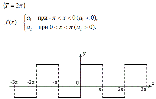 Разложить периодическую функцию (Т = 2π) (рис) в ряд Фурье.