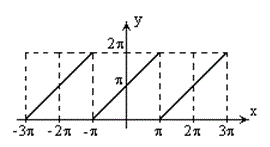 Разложить в ряд Фурье периодическую функцию f(x)  с периодом T = 2π, заданную в  (-π, π) уравнением f(x) = π + x . Графиком этой функции в (-π, π)  является отрезок, соединяющий точки (-π, 0)  и  (π, 2π) 