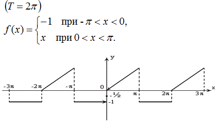 Разложить периодическую функцию (T = 2π) (рис) в ряд Фурье.