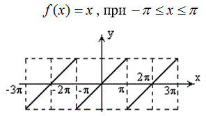 Разложить в ряд Фурье функцию f(x) = x, при - π ≤ x ≤ π 