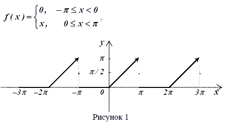 Разложить в ряд Фурье функцию (рис) удовлетворяющую условию f(x+2π)=f(x), т. е. 2π - периодическую (рис)