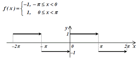 Разложить в ряд Фурье функцию (рис) удовлетворяющую условию f(x+2π)=f(x),т. е. 2π – периодическую
