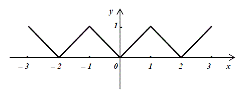 Разложить в ряд Фурье периодическую функцию f(x) с периодом Т=2, которая на отрезке [–1,1] задаётся равенством f(x) = ⎜x ⎜