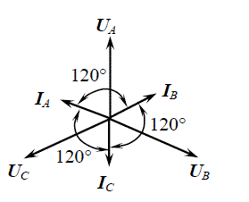 На векторной диаграмме показаны векторы фазных токов (I<sub>A</sub>, I<sub>В</sub>, I<sub>С</sub>) и напряжений (U<sub>A</sub>, U<sub>В</sub>, U<sub>С</sub>) в симметричной трехфазной цепи «звезда-звезда». Какой нагрузке соответствует векторная диаграмма?