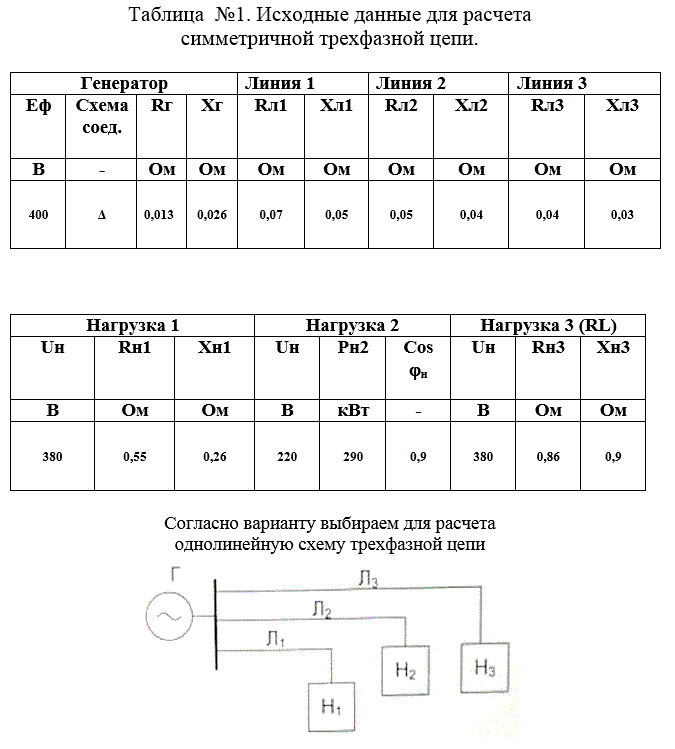 Анализ режимов работы сложных трехфазных систем с выбором конденсаторов для компенсации реактивной мощности (Расчетно-графическая работа №3)<br />1. По заданной однолинейной схеме начертить развернутую трехфазную электрическую схему цепи<br />2. Составить расчетную схему для одной фазы цепи<br />3. Определить: фазные и линейные токи генератора, всех нагрузок, фазные и линейные напряжения на зажимах генератора и каждой нагрузки<br />4. Определить падение и потерю напряжения на участках линии до каждой нагрузки<br />5. Произвести расчет мощностей на всех участках цепи, проверить баланс мощностей. Определить коэффициенты мощности каждой нагрузки и КПД электропередачи<br />6. Рассчитать мощность и емкость конденсаторной батареи для повышения коэффициента мощности до 0,95 (для нагрузок с коэффициентом мощности меньшим 0,8)<br />7. Начертить развернутую трехфазную электрическую схему цепи с указанием подключения конденсаторов<br />8. Определить: фазные и линейные токи генератора, всех нагрузок, фазные и линейные напряжения на зажимах генератора и каждой нагрузки после компенсации.<br />9. Построить в одинаковых масштабах для первой нагрузки векторные диаграммы токов и напряжения для режимов: до компенсации и после компенсации РМ.<br /> Вариант 12