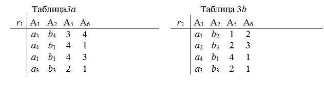 Реляционная логика<br />1.	удалить из отношений r1 и r2 (см. табл. 3) четыре пары (столбец,  строка) и сформировать из оставшихся строк и столбцов отношения индивидуального задания (r1 и r2); имена атрибутов не изменять,<br />2. выполнить операции (r1∪r2), (r1∩r2), (r1\r2) согласно п.п. 1, 2, 3  задания (см. табл. 4); написать формулы реляционной алгебры, реляционного исчисления с переменными-кортежами, нарисовать результирующие таблицы r’, <br />3.написать по п. 4 задания формулы реляционной алгебры,  реляционного исчисления с переменными-кортежами, составить таблицы для операций: ⊗, >< или >θ<, δ, π.