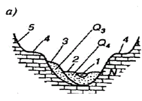 Составить описание поперечного разреза речной долины по схеме а (рисунок 1).